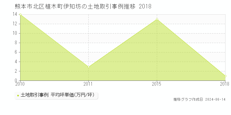 熊本市北区植木町伊知坊の土地取引価格推移グラフ 
