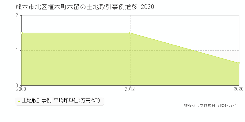 熊本市北区植木町木留の土地取引価格推移グラフ 
