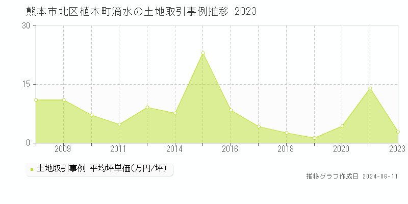 熊本市北区植木町滴水の土地取引価格推移グラフ 
