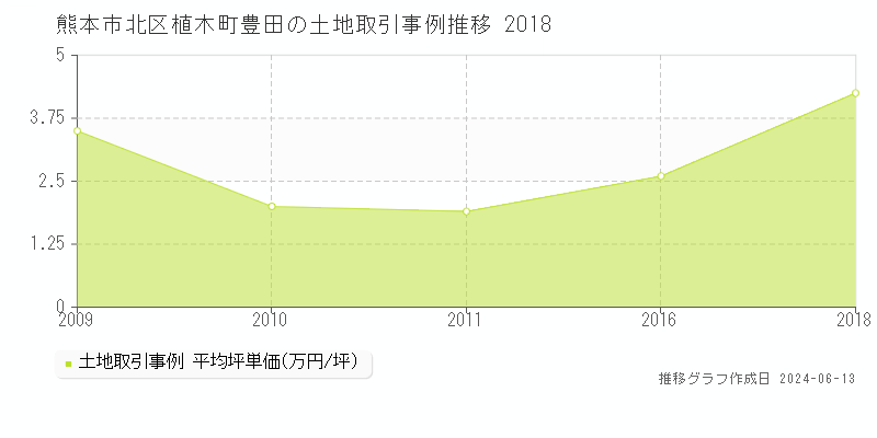 熊本市北区植木町豊田の土地取引価格推移グラフ 