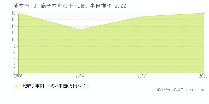 熊本市北区鹿子木町の土地取引価格推移グラフ 