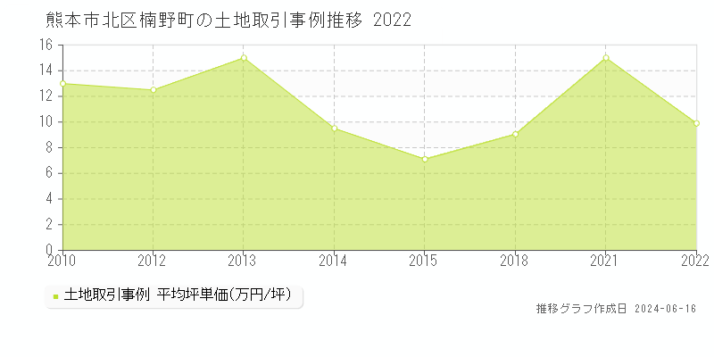 熊本市北区楠野町の土地取引価格推移グラフ 