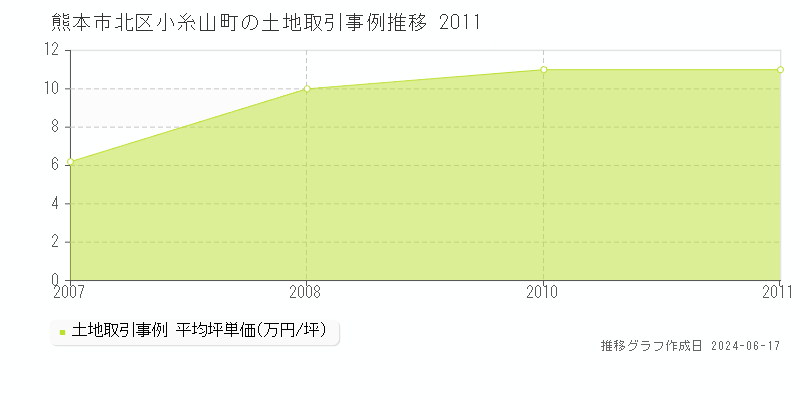 熊本市北区小糸山町の土地取引価格推移グラフ 