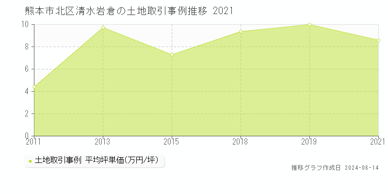 熊本市北区清水岩倉の土地取引価格推移グラフ 