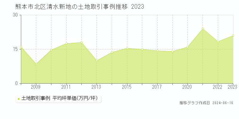 熊本市北区清水新地の土地取引価格推移グラフ 