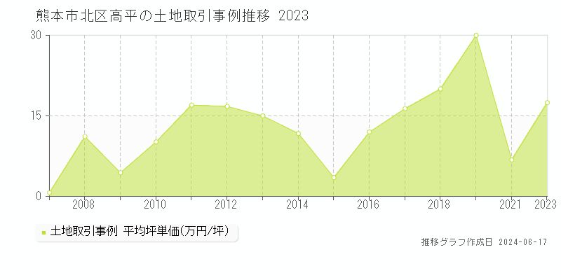 熊本市北区高平の土地取引事例推移グラフ 