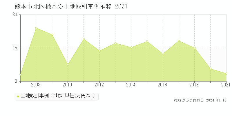 熊本市北区楡木の土地取引価格推移グラフ 