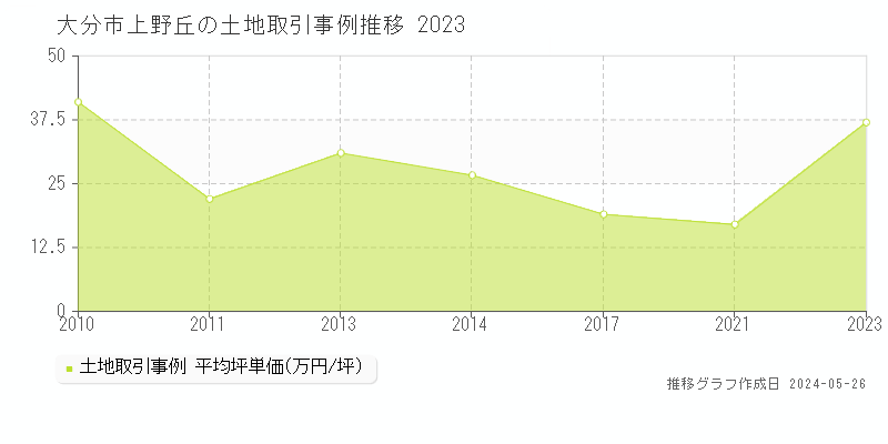 大分市上野丘の土地価格推移グラフ 