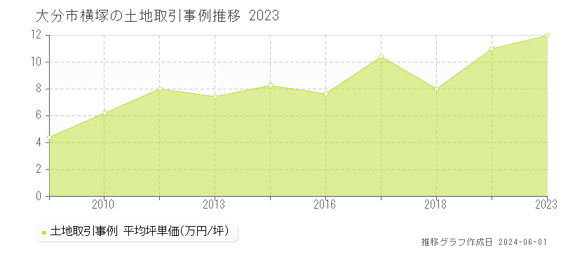 大分市横塚の土地取引事例推移グラフ 