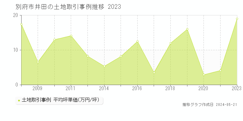 別府市井田の土地価格推移グラフ 