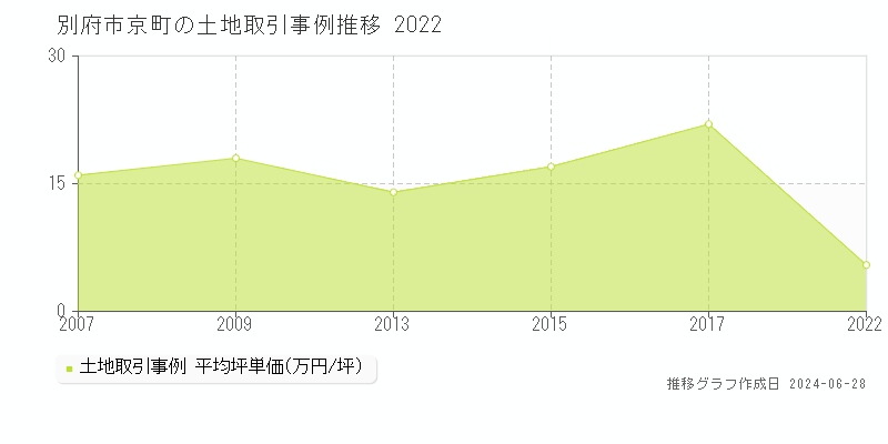 別府市京町の土地取引事例推移グラフ 