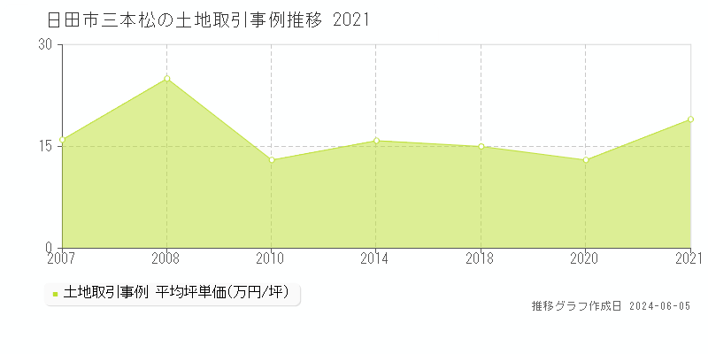 日田市三本松の土地価格推移グラフ 