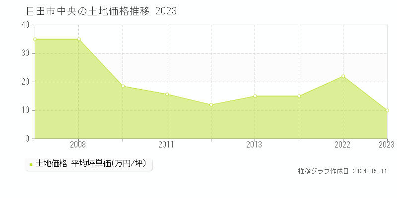 日田市中央の土地価格推移グラフ 