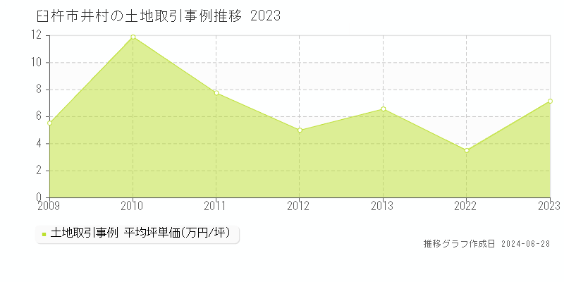 臼杵市井村の土地取引事例推移グラフ 