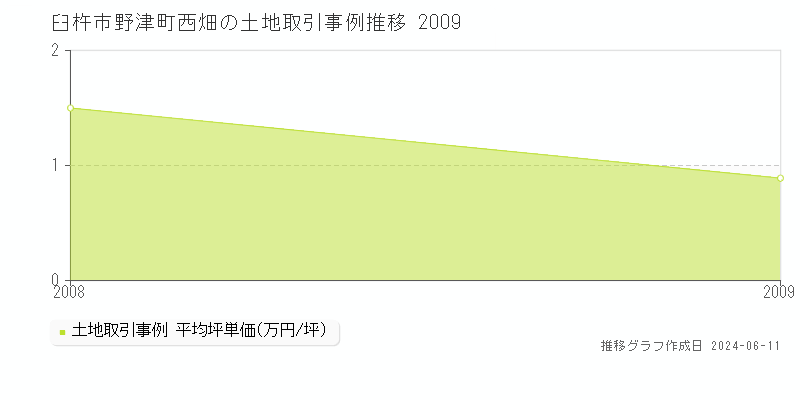 臼杵市野津町西畑の土地取引価格推移グラフ 