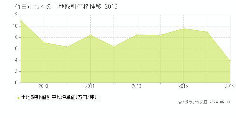 竹田市会々の土地価格推移グラフ 