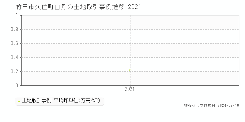 竹田市久住町白丹の土地取引価格推移グラフ 