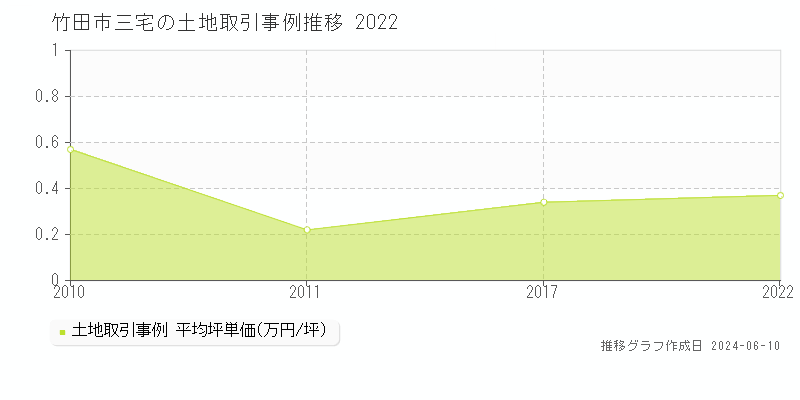 竹田市三宅の土地取引価格推移グラフ 