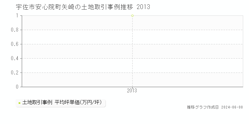 宇佐市安心院町矢崎の土地取引価格推移グラフ 