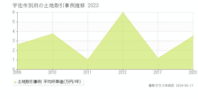 宇佐市別府の土地取引価格推移グラフ 