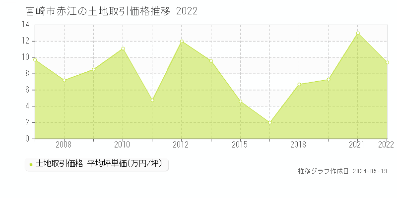 宮崎市赤江の土地価格推移グラフ 