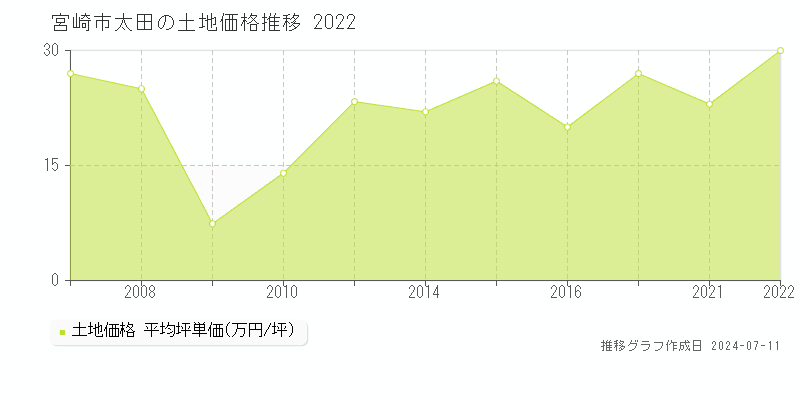宮崎市太田の土地価格推移グラフ 