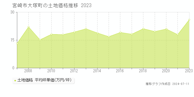 宮崎市大塚町の土地価格推移グラフ 