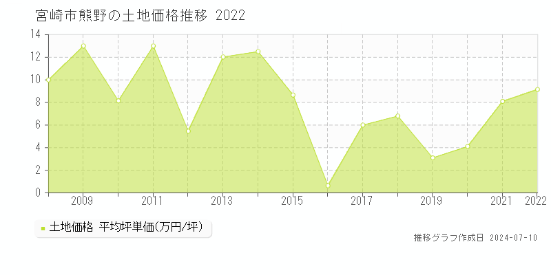宮崎市熊野の土地価格推移グラフ 