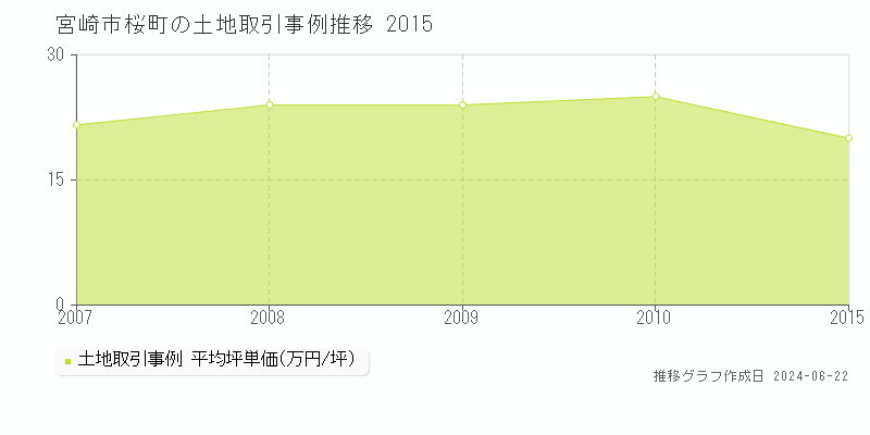 宮崎市桜町の土地取引価格推移グラフ 
