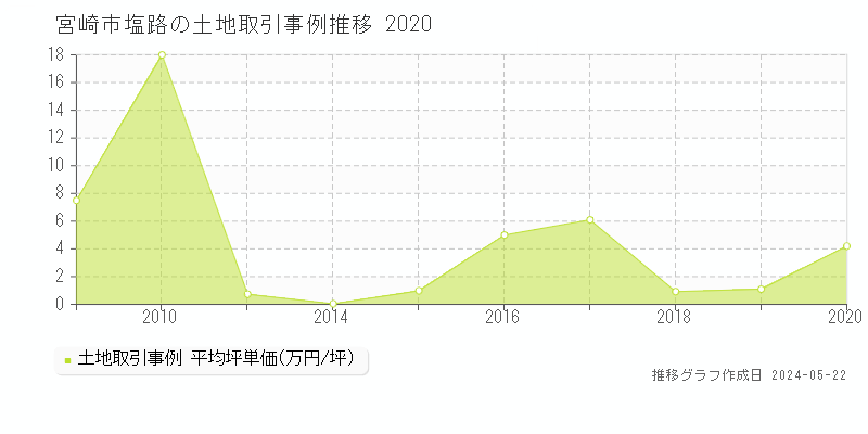 宮崎市塩路の土地取引価格推移グラフ 
