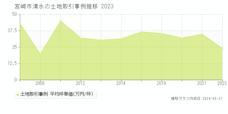 宮崎市清水の土地価格推移グラフ 