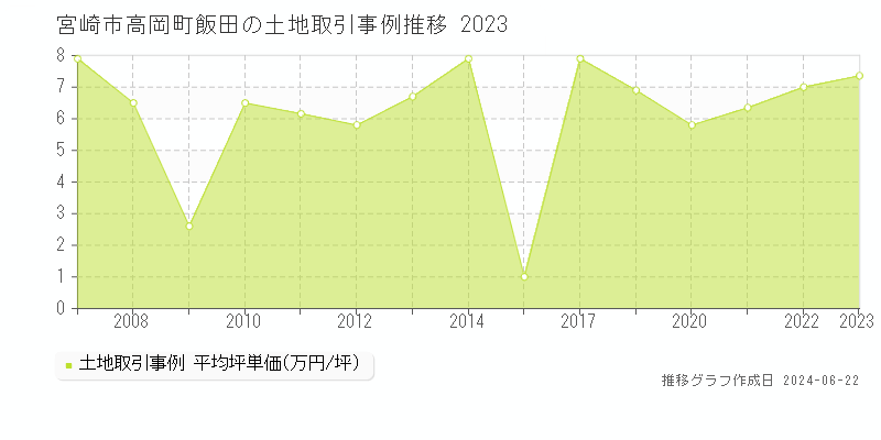 宮崎市高岡町飯田の土地取引価格推移グラフ 