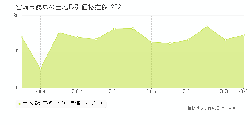 宮崎市鶴島の土地価格推移グラフ 
