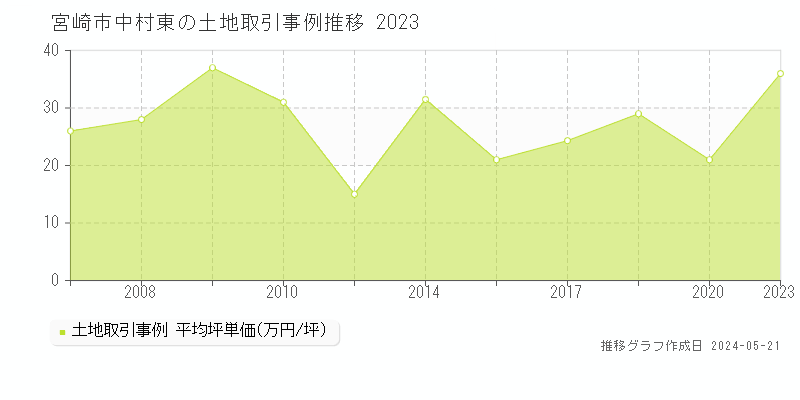 宮崎市中村東の土地取引価格推移グラフ 