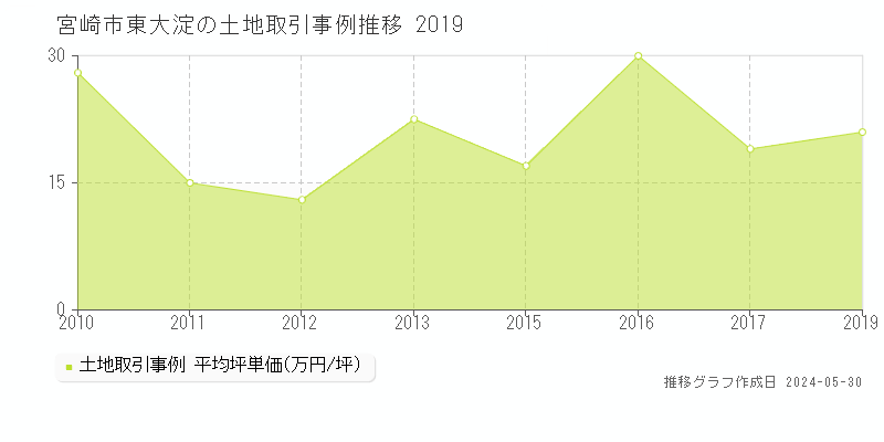 宮崎市東大淀の土地価格推移グラフ 