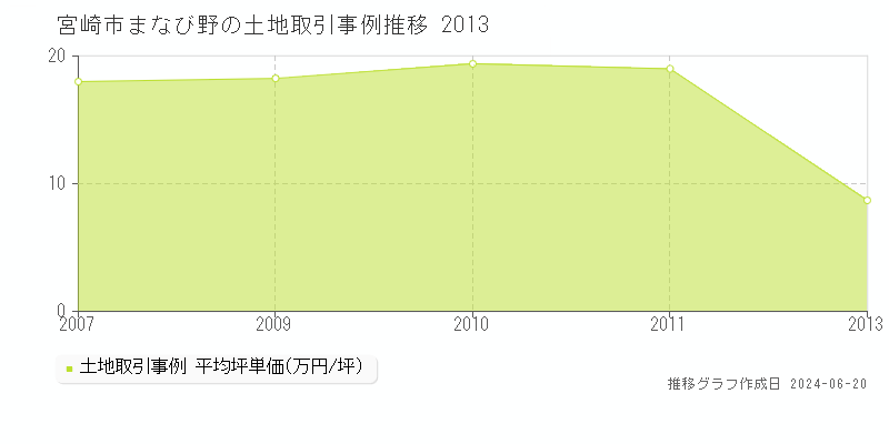宮崎市まなび野の土地取引価格推移グラフ 