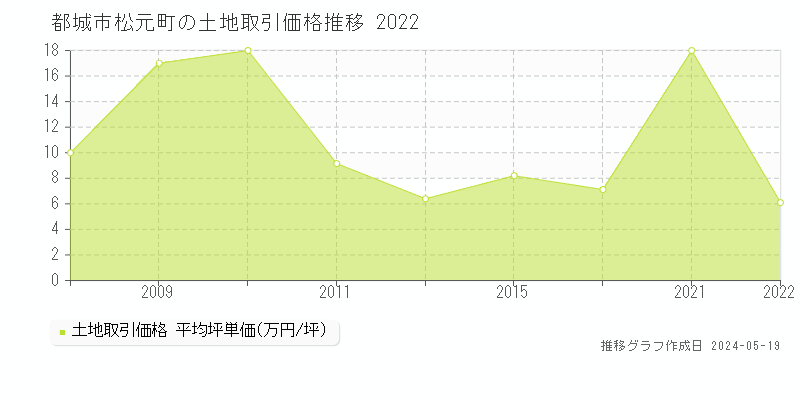 都城市松元町の土地価格推移グラフ 