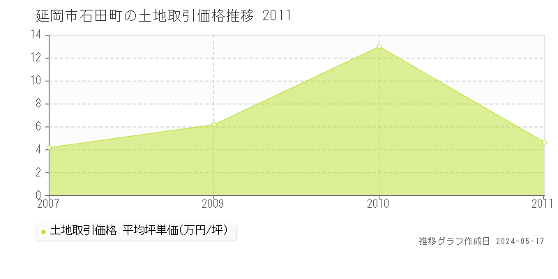 延岡市石田町の土地価格推移グラフ 