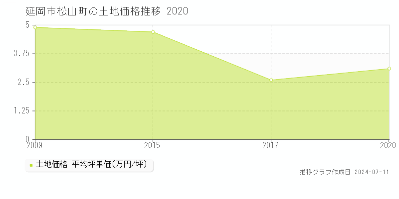 延岡市松山町の土地価格推移グラフ 