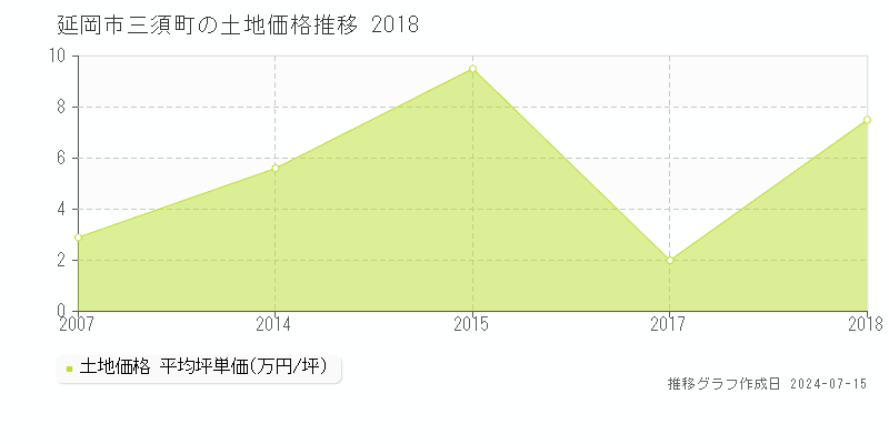 延岡市三須町の土地価格推移グラフ 