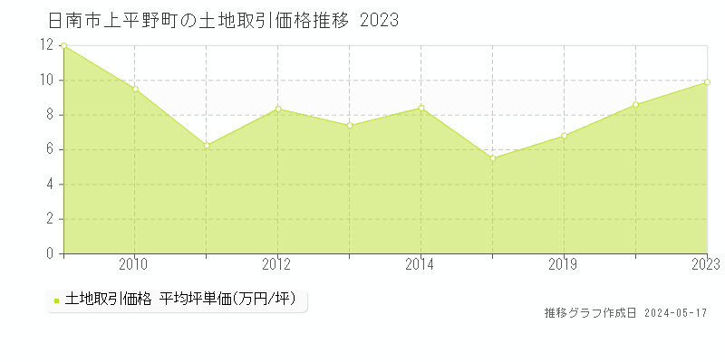 日南市上平野町の土地価格推移グラフ 