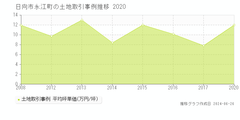 日向市永江町の土地取引事例推移グラフ 