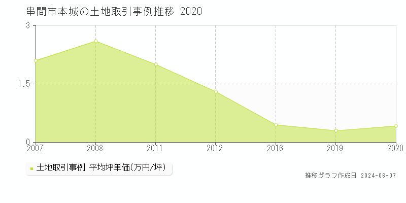 串間市本城の土地取引価格推移グラフ 