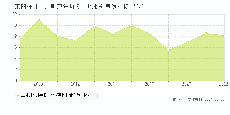 東臼杵郡門川町東栄町の土地取引価格推移グラフ 