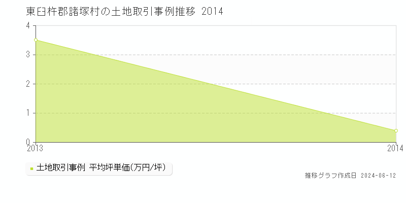 東臼杵郡諸塚村の土地取引価格推移グラフ 