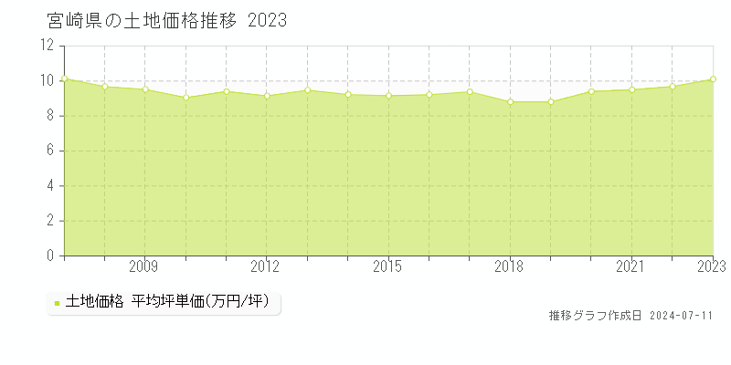 宮崎県の土地価格推移グラフ 