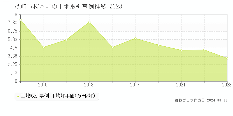 枕崎市桜木町の土地取引事例推移グラフ 