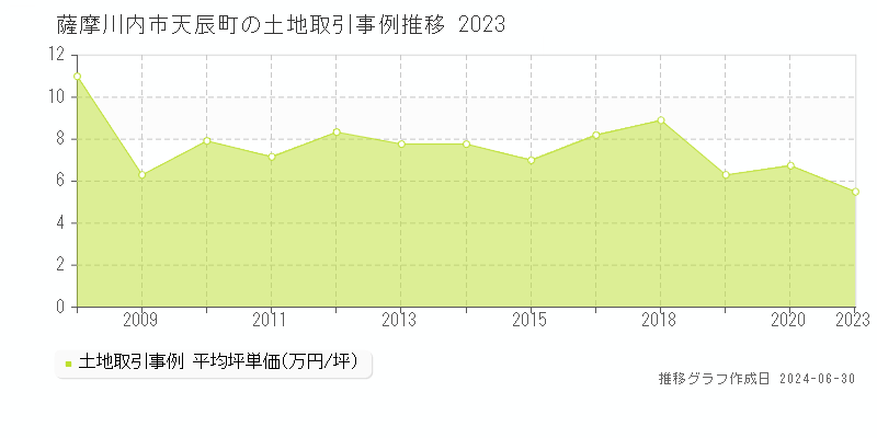薩摩川内市天辰町の土地取引事例推移グラフ 