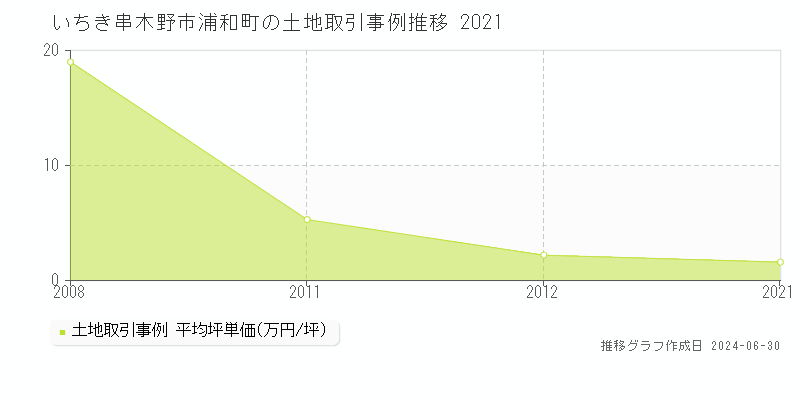 いちき串木野市浦和町の土地取引事例推移グラフ 