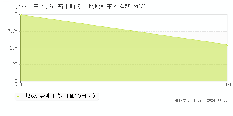 いちき串木野市新生町の土地取引事例推移グラフ 